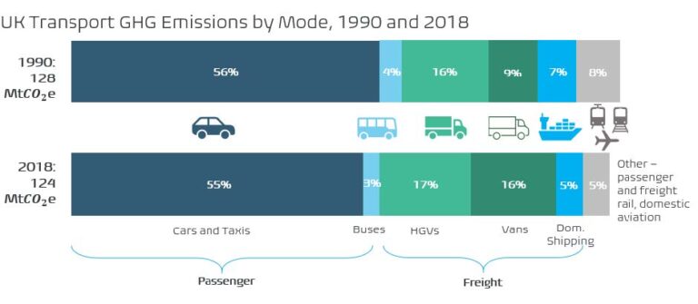 Decarbonising Freight in the UK - The Hub Transport Advisory